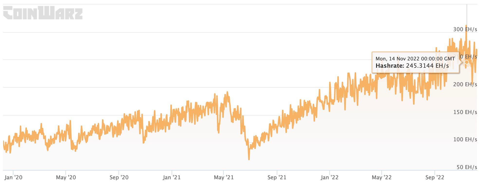 Understanding Bitcoin Network Hashrate And Hashprice